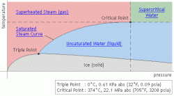 نمودار رابطه‌ی فشار-دمای آب و بخار
