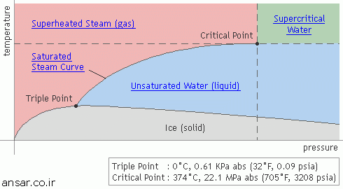 نمودار رابطه‌ی فشار-دمای آب و بخار