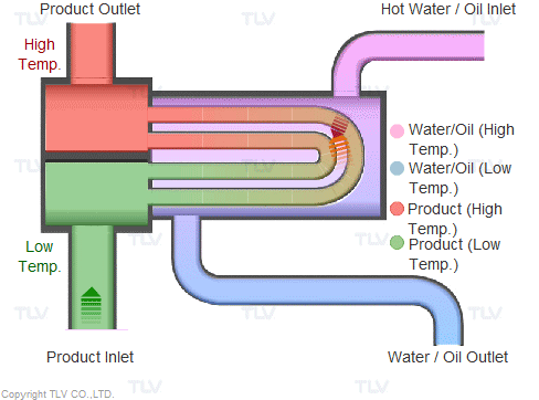 گرمایش با آب در مبدل حرارتی