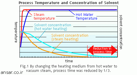 مقایسه انتقال حرارت آب و بخار
